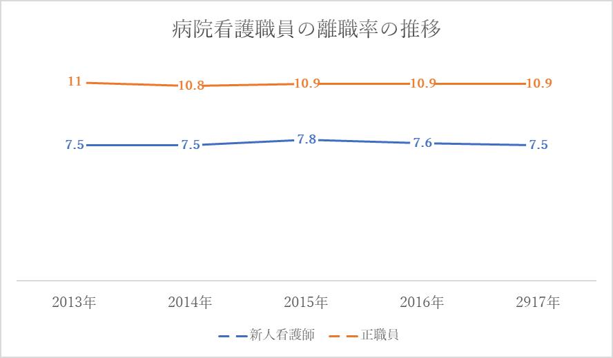 病院看護職員の離職率の推移