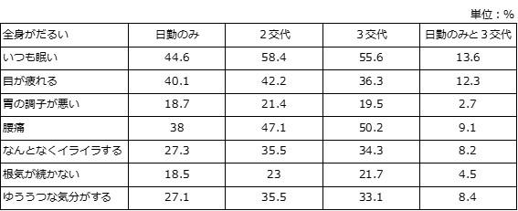 シフトによるストレス症状の違い