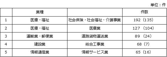 精神障害による労災請求件数の多い職種