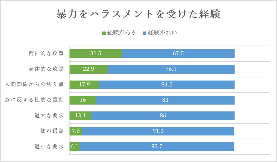 暴力をハラスメントを受けた経験