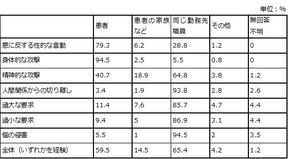 暴力・ハラスメントを誰から受けたか