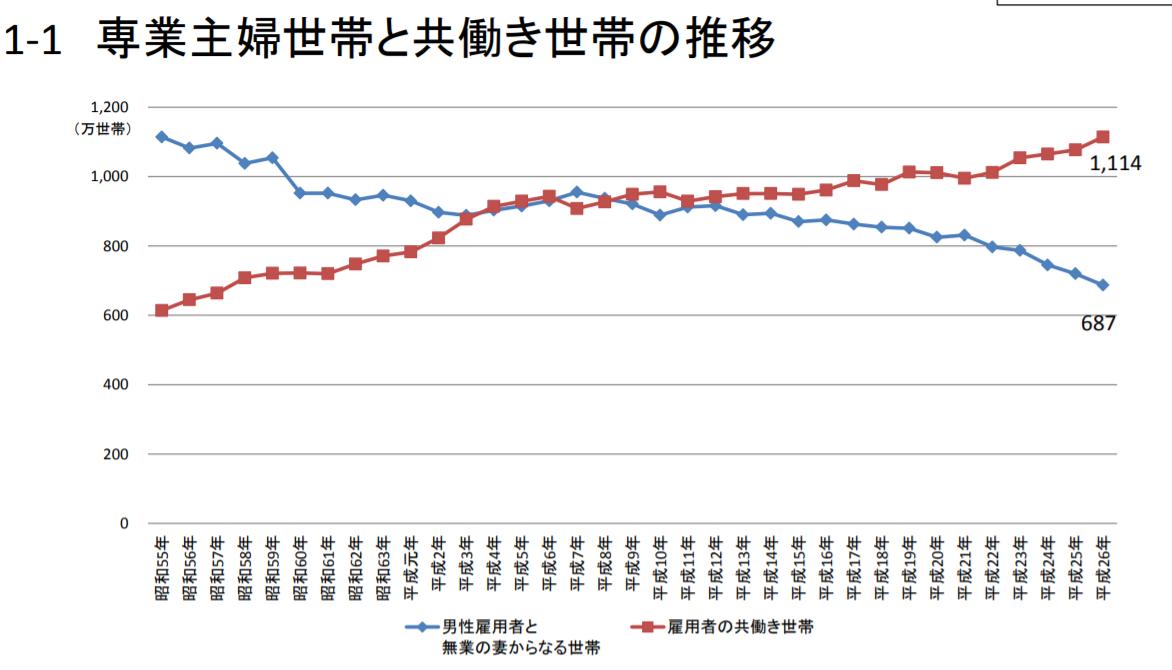 専業主婦世帯と共働き世帯の推移（厚生労働省）