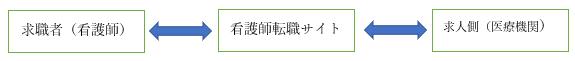 看護師転職サイトの仕組み