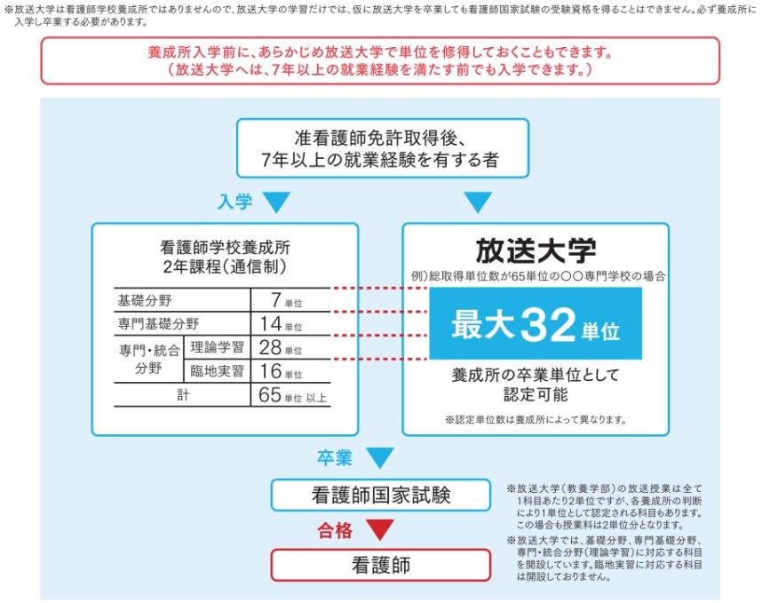 看護師国家試験の受験を目指す准看護師のみなさまへ（放送大学）パンフレット