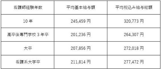 経験年数別看護師の平均給与額