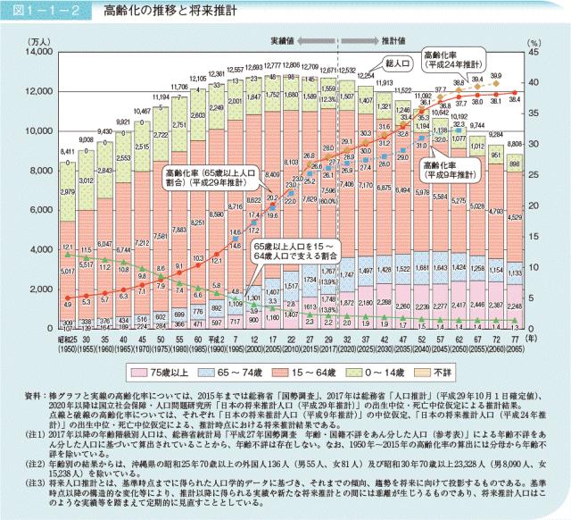 少子高齢化はどの程度進んでいる？