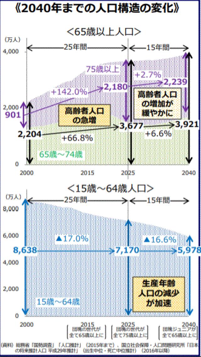 20年後には