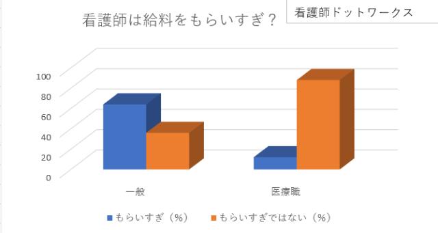 もらい過ぎだと思う人は64％